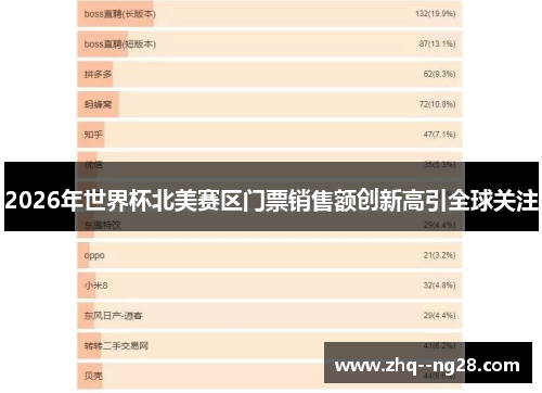 2026年世界杯北美赛区门票销售额创新高引全球关注 2026年世界杯北美赛区门票销售额创新高引全球关注